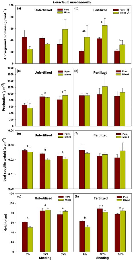 Aboveground Biomass Ab Shoot Production Cd Leaf Specific Weight