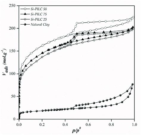 N 2 Adsorption Desorption Isotherms For The Four Materials Download Scientific Diagram