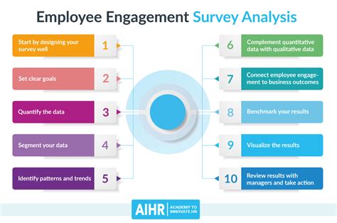 A Complete Guide To Employee Engagement Survey Analysis Aihr