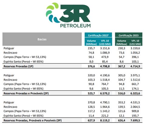 Relat Rio De Reservas De Da R Petroleum Rrrp Dividendos No