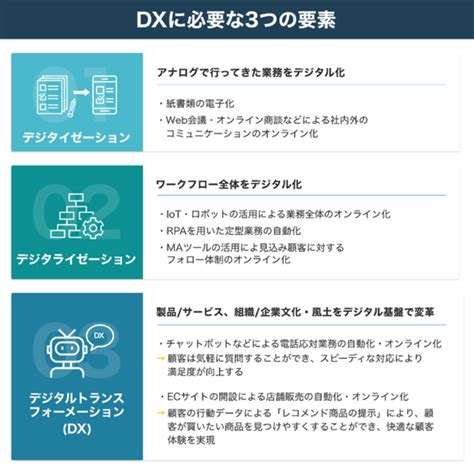 デジタイゼーションとは？ デジタライゼーション・dxとの違いや具体例を解説