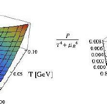 Chemical freeze out line T T μ B left and EoS of hadronic