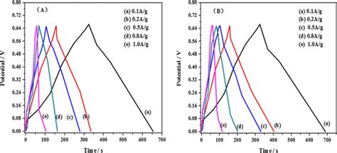 Galvanostatic Charge Discharge Curves Of Different Electrodes At Download Scientific Diagram