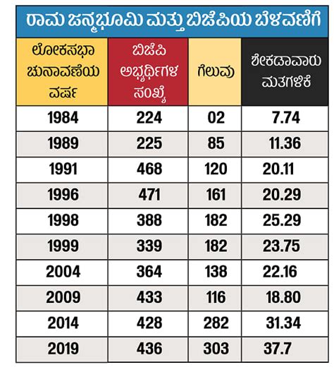 Ls Polls 2024 ‘ಬಾಲ ರಾಮನ ಪ್ರಭಾವಳಿಯಲ್ಲಿ ದಾಖಲೆಯ ಕನಸು