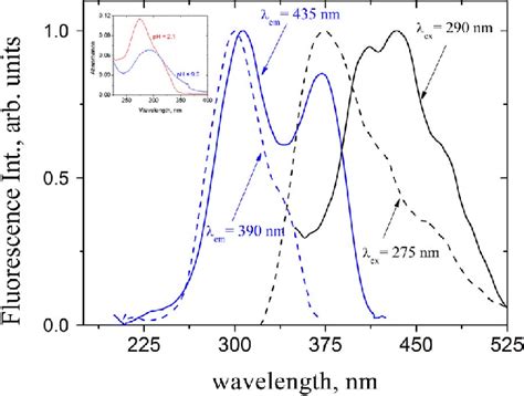 Normalized Fluorescence Emission Spectra Of Compound 1 At Different