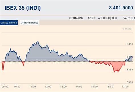 El Ibex 35 Rebota Un Leve 0 13 Y Frena La Racha Bajista De Cuatro Sesiones