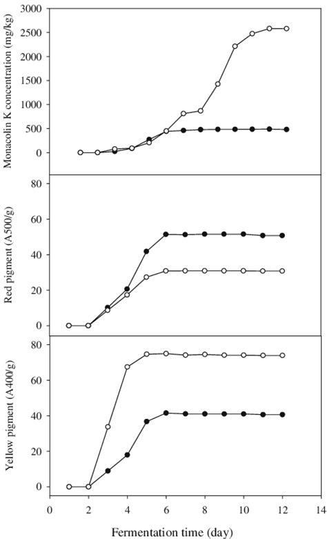 Time Course Of Production On Monacolin K Red Pigment And Yellow