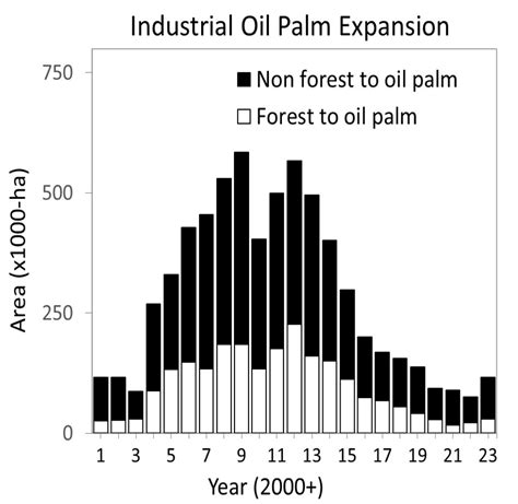 Nusantara Atlas 2023 Marks A Surge In Palm Oil Expansion In Indonesia