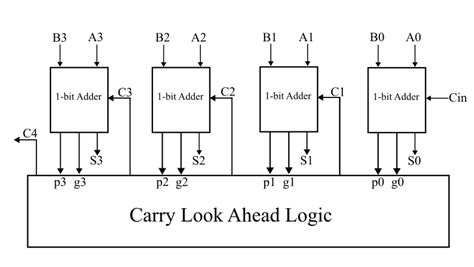 Bit Carry Look Ahead Adder Circuit Diagram