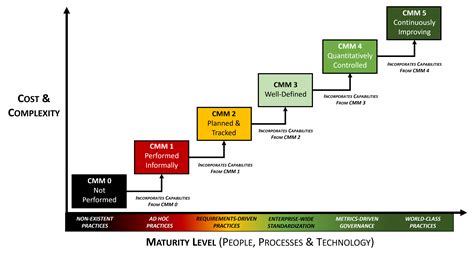 Defining CMMC NIST SP 800 171 Control Maturity ComplianceForge