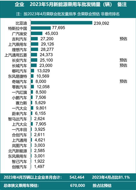 乘联会：2023年5月新能源乘用车厂商批发销量快讯 互联网数据资讯网 199it 中文互联网数据研究资讯中心 199it