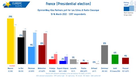 Europe Elects on Twitter France OpinionWay Kéa Partners poll Macron