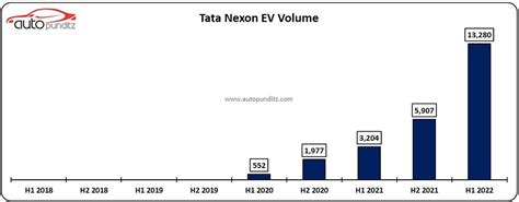 Electric Passenger Vehicle Sales In India For H1 2022