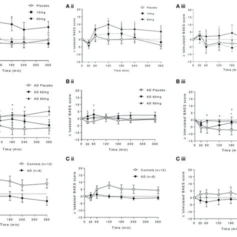 Effect Of Baclofen On I Total Ii Sedating And Iii Stimulating Download Scientific