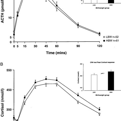 Acth A And Cortisol B Responses To G Human Crh In Two Groups Of