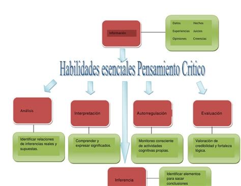 Habilidades Pensamiento Critico Graf