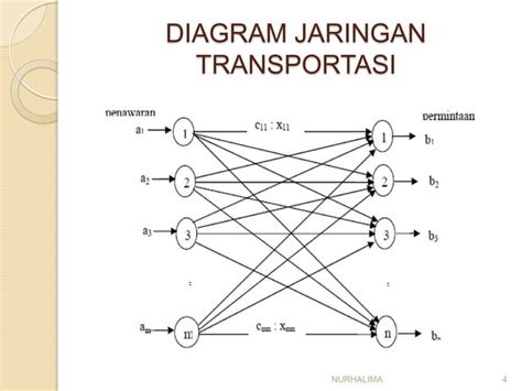 Pert Metode Transportasi Ppt