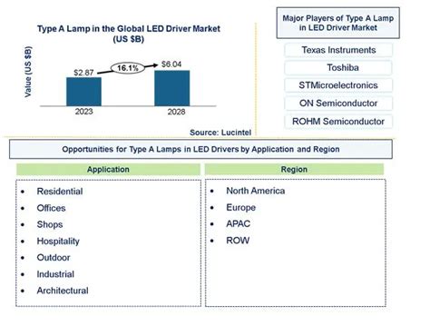 Type A Lamp In The Global LED Driver Market Size Share Analysis To 2028