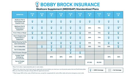 Medicare Supplement Plan Comparison Bobby Brock Insurance