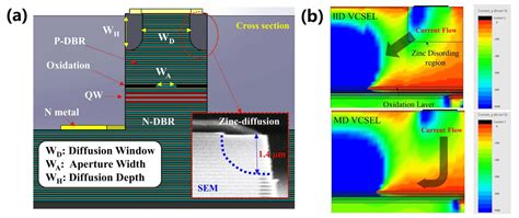 Photonics Free Full Text Recent Advances In 850 Nm Vcsels For High