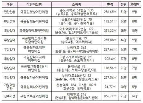 연수구 국공립어린이집 10곳 신규 개원22일까지 ‘긴급보육