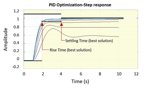 Tuning Of The PID Controller Using The MATLAB Optimization Tool