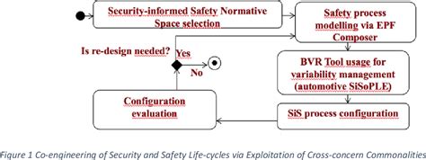 Figure From Co Engineering Of Security And Safety Life Cycles For