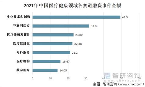 2021年中国医疗健康投资交易现状及未来发展趋势分析 图 财富号东方财富网