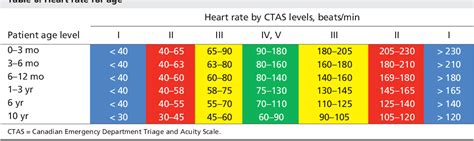 Table 6 From Revisions To The Canadian Triage And Acuity Scale