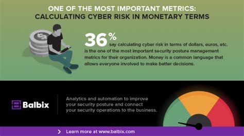 State Of Security Posture Management Balbix