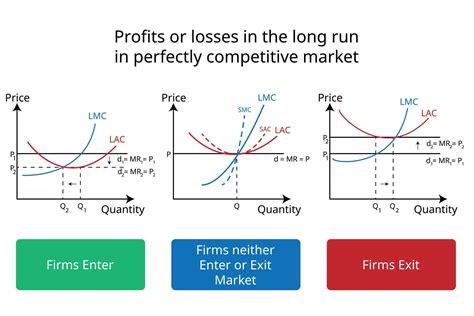 Firms Enter Or Exit In The Long Run In Perfectly Competitive Market