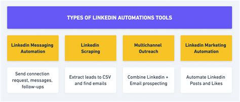 Las Mejores Herramientas De Automatizaci N Linkedin