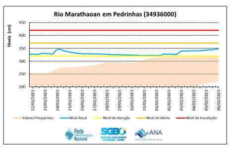 Rio Marathaoan ultrapassa cota de atenção em Barras alerta CPRM