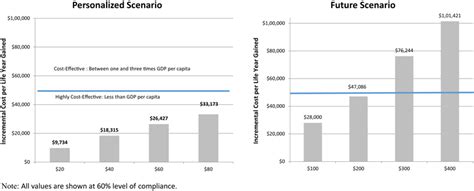 Presents The Incremental Cost Per Life Years Saved For The Personalized