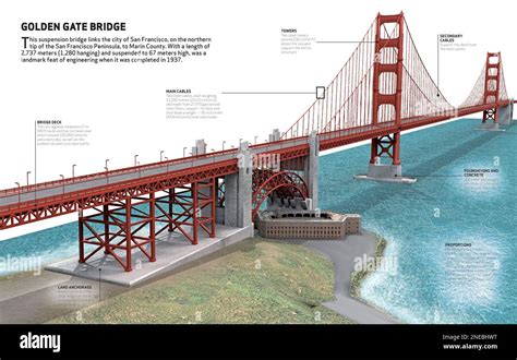 Infographic about the Golden Gate Bridge, located in the city of San ...