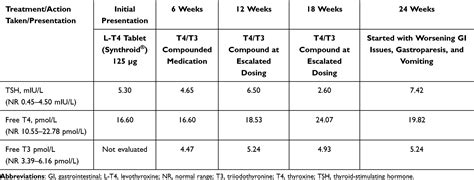 Levothyroxine Sodium Oral Solution In Hashimoto S Disease Imcrj