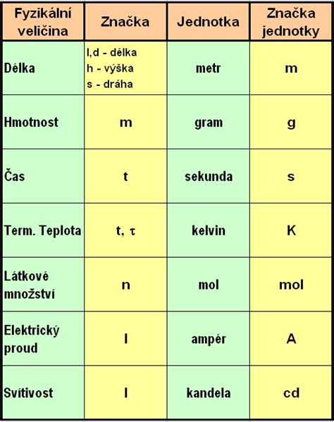 FyzikÁlnÍ VeliČiny A Jednotky Tabulka Si