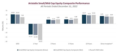 Small Mid Cap Equity 4Q 2022 Aristotle