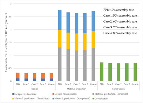 Sustainability Free Full Text Life Cycle Environmental And Cost