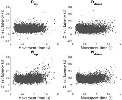 Onset Latency Of Eye Movements Relative To Start Of The Hand Movement