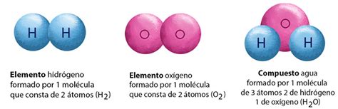 Tu Profe De Química ¿cuál Es La Diferencia Entre Elemento Químico Y átomo