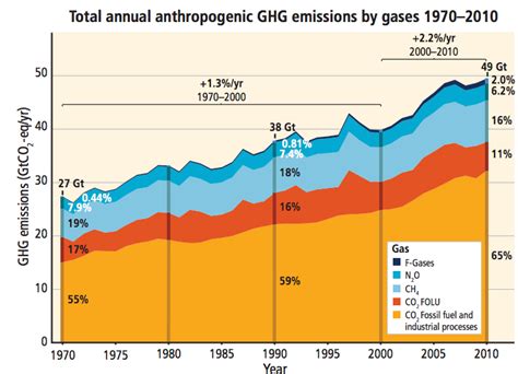 7 infographies pour tout comprendre des gaz à effet de serre Sciences