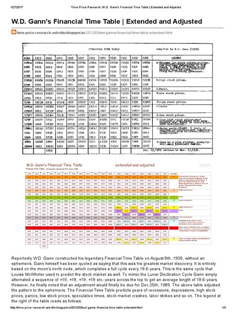 Wd Ganns Financial Time Table Extended And Adjusted Time Price