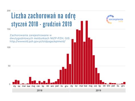 Jak wiele zachorowań na odrę występuje obecnie w Polsce