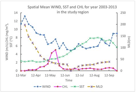 Time Series Of Decadal Mean Chl Wind Sst And Mld 8 Day Interval For Download Scientific