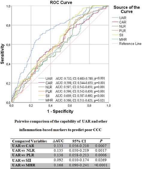 Comparison Of The Effect Of Uric Acidalbumin Ratio On Coronary