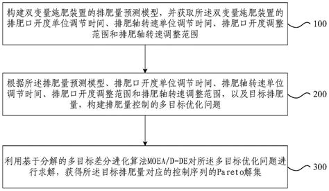 双变量施肥装置的控制序列优化方法及装置与流程