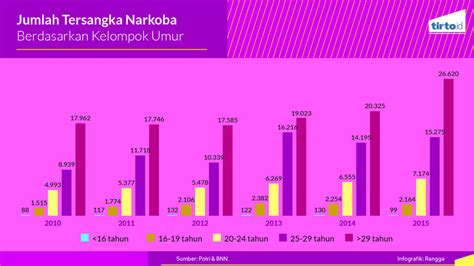 Anggaran Bnn Meningkat Tersangka Narkoba Pun Meningkat