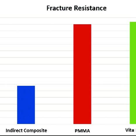 Fracture resistance of primary molars restored by different endocrown ...