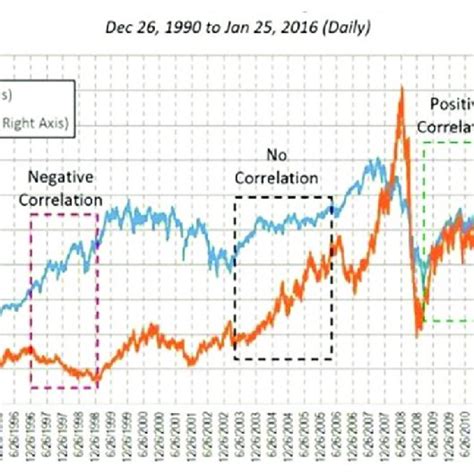 Dow Jones Industrial Average And Wti Crude Oil Prices Download